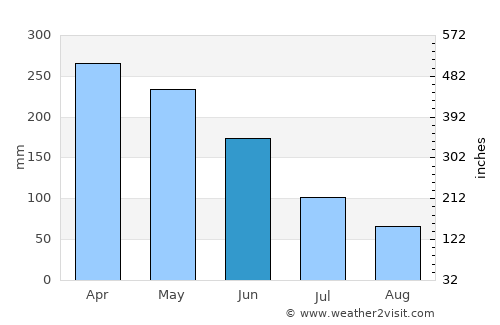 Tual average rain in June