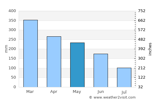 Tual average rain in May