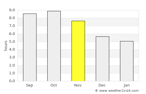 Tual average rain in November