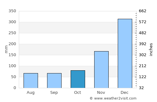 Tual average rain in October