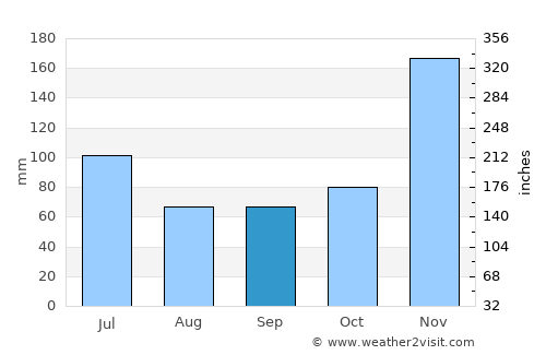 Tual average rain in September