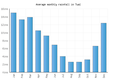Tual monthly rainfall chart (inches)