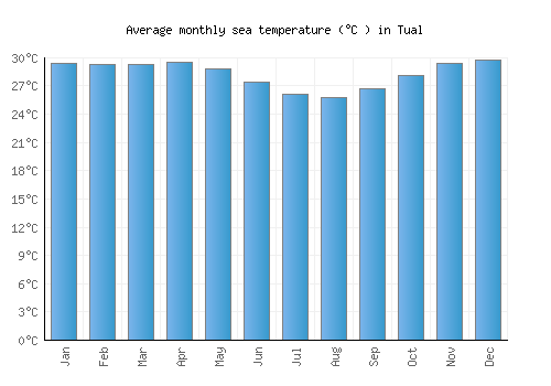 Tual average sea temperature chart (Celsius)