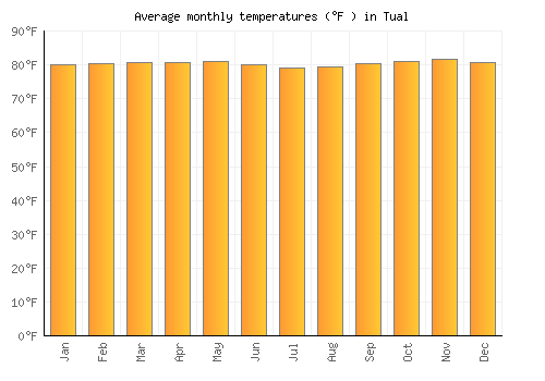 Tual average temperature chart (Fahrenheit)