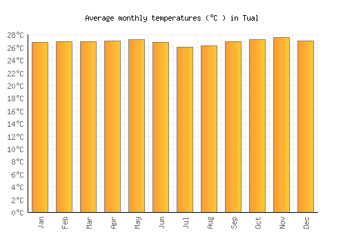 Tual average temperature chart (Celsius)