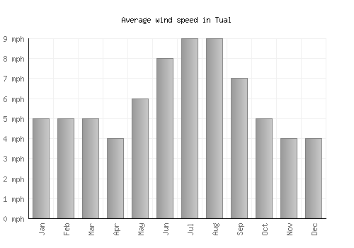 Tual average winspeed by month (mph)