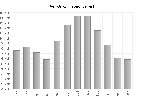 Tual average winspeed by month (km/h)
