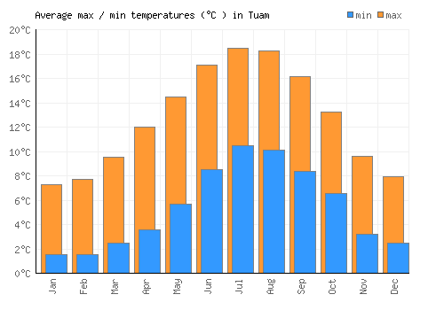 Tuam average minimum / maximum temperatures (Celsius)