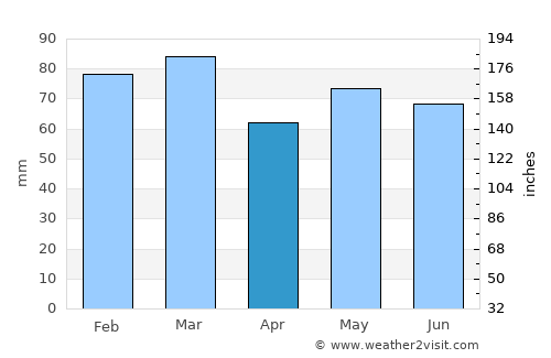 Tuam average rain in April