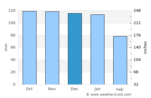 Tuam average rain in December