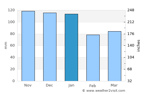 Tuam average rain in January