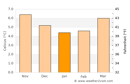 Tuam average temperature in January