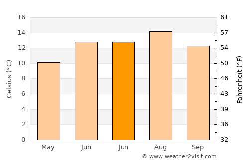 Tuam average temperature in June