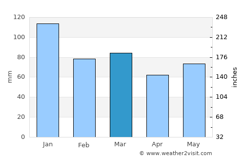 Tuam average rain in March