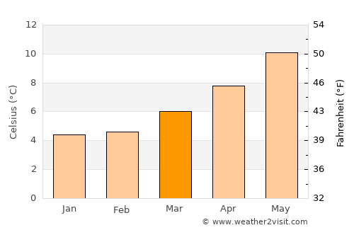 Tuam average temperature in March