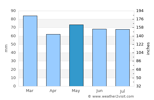 Tuam average rain in May