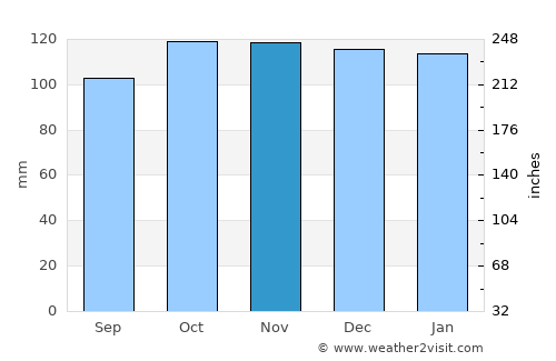 Tuam average rain in November