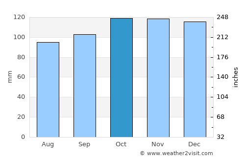 Tuam average rain in October