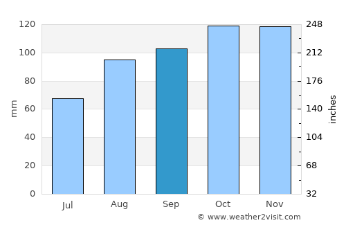 Tuam average rain in September