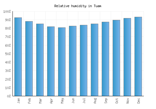 Tuam relative humidity averages