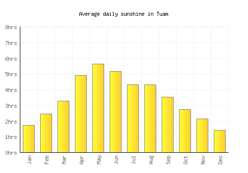 Tuam average daily sunshine chart