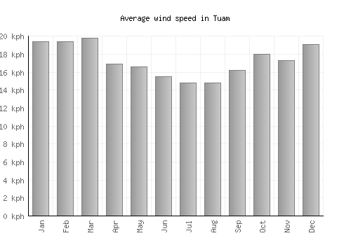 Tuam average winspeed by month (km/h)