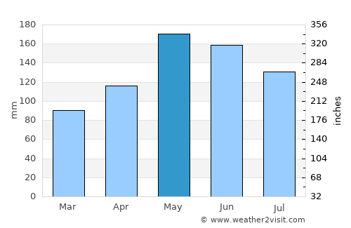 Tubalan average rain in May