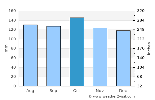 Tubalan average rain in October