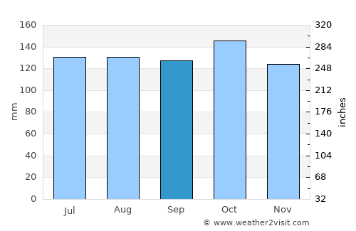 Tubalan average rain in September
