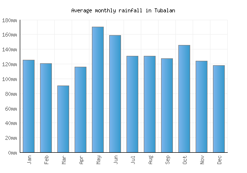 Tubalan monthly rainfall chart (mm)