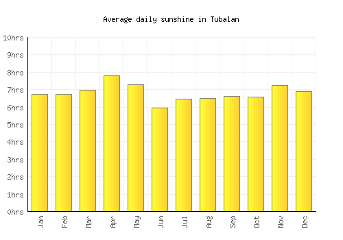Tubalan average daily sunshine chart