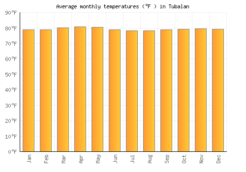 Tubalan average temperature chart (Fahrenheit)