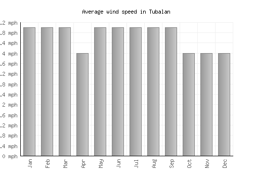 Tubalan average winspeed by month (mph)