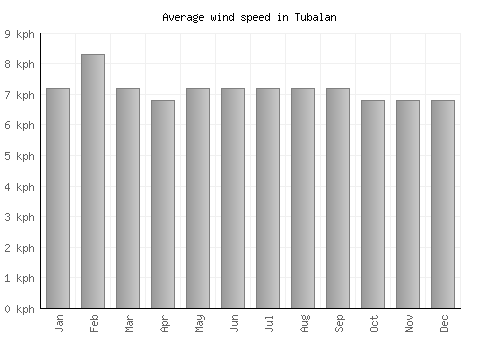 Tubalan average winspeed by month (km/h)
