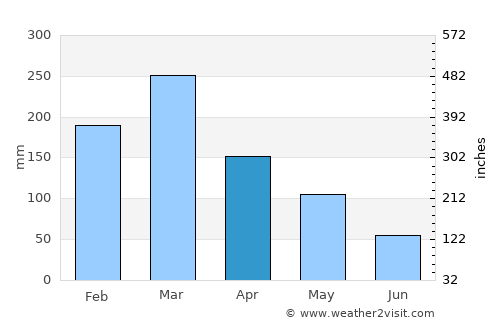Tuban average rain in April