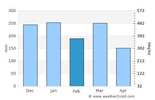 Tuban average rain in February