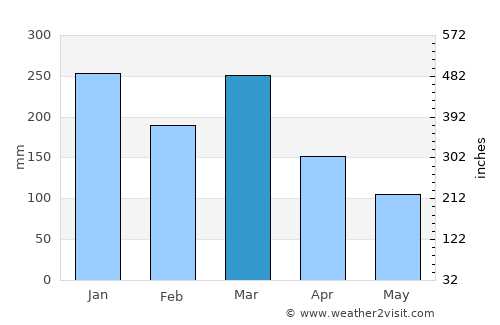 Tuban average rain in March