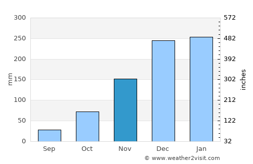 Tuban average rain in November