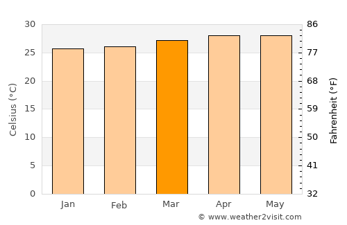 Tuban average temperature in March