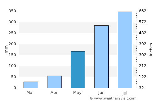 Tuban average rain in May