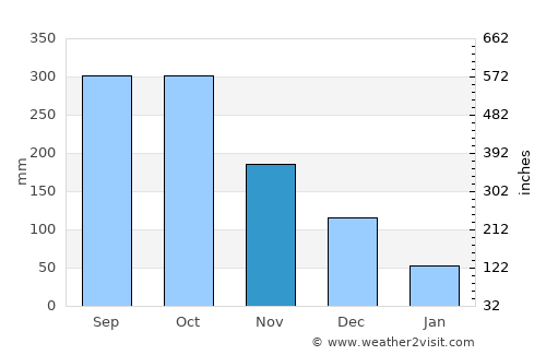 Tuban average rain in November