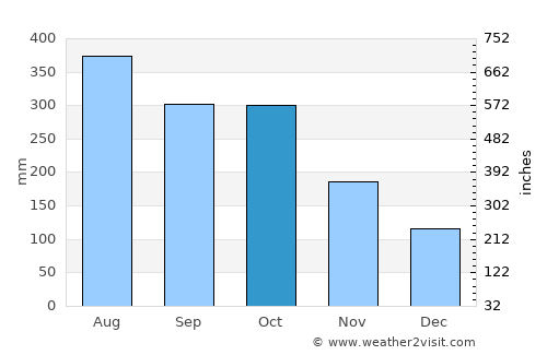 Tuban average rain in October