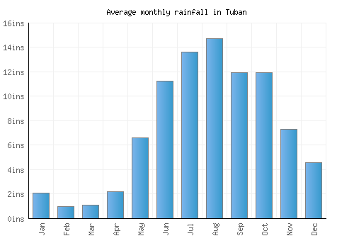 Tuban monthly rainfall chart (inches)