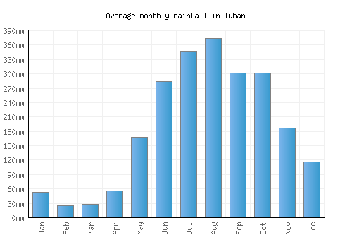 Tuban monthly rainfall chart (mm)