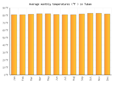 Tuban average temperature chart (Fahrenheit)