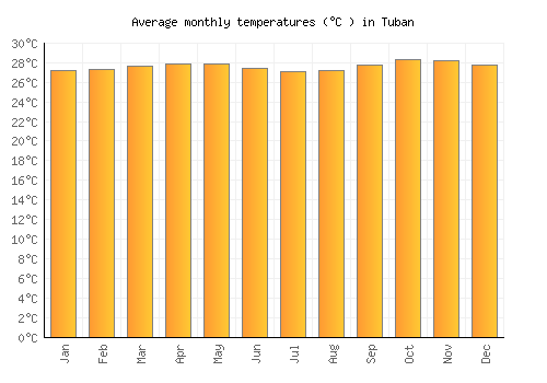 Tuban average temperature chart (Celsius)