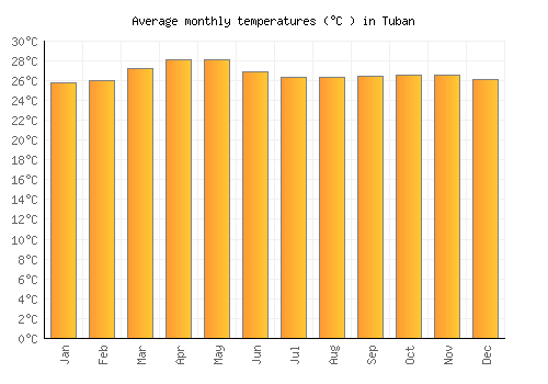 Tuban average temperature chart (Celsius)