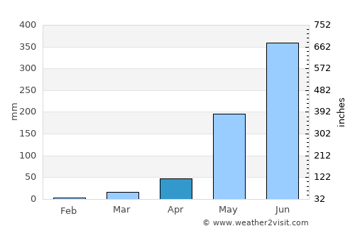 Tubao average rain in April