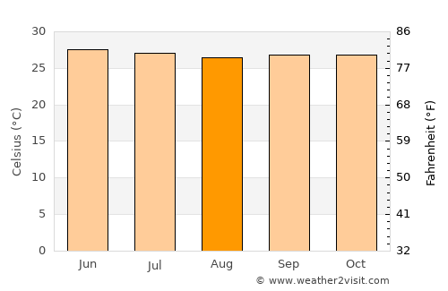 Tubao average temperature in August