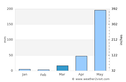 Tubao average rain in March